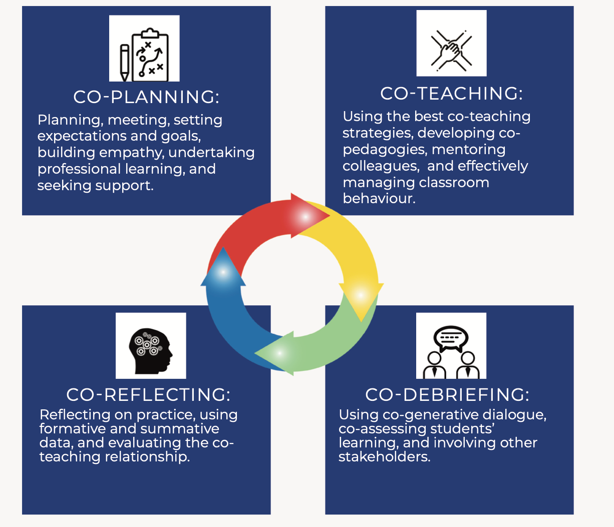 Sharratt & Fullan's (2012) co-teaching cycle