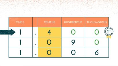 Comparing and Ordering Decimals thumbnail image