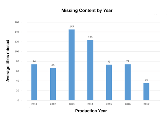 ClickView Missing Content