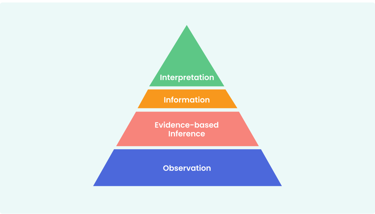 Inquiry-Based Learning Pyramid