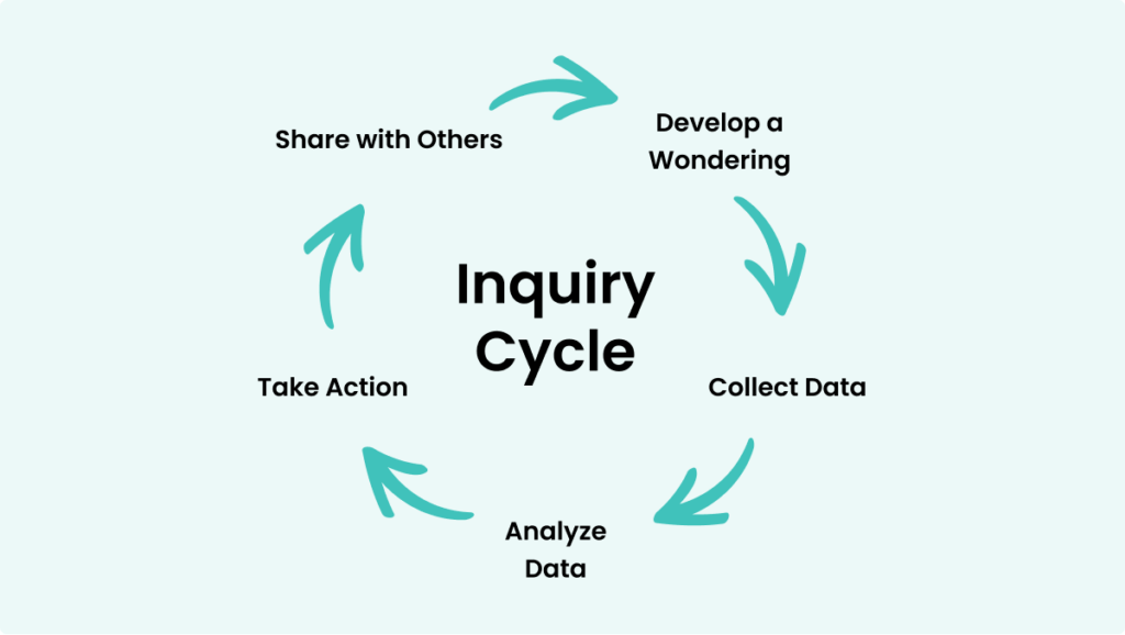 Inquiry-Based Learning Inquiry Cycle